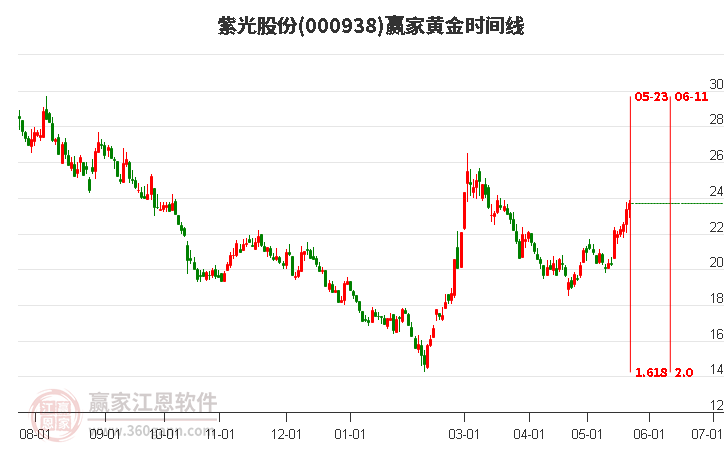 000938紫光股份黃金時間周期線工具
