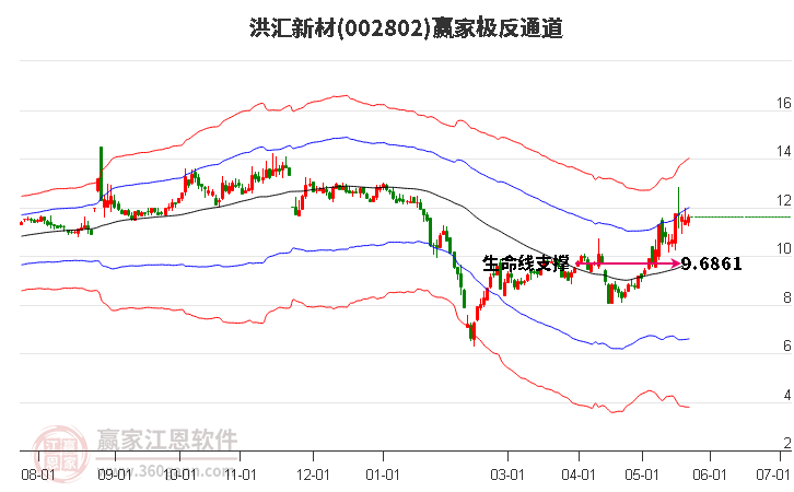002802洪匯新材贏家極反通道工具