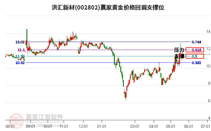 002802洪匯新材黃金價格回調(diào)支撐位工具