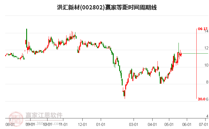 002802洪匯新材等距時間周期線工具