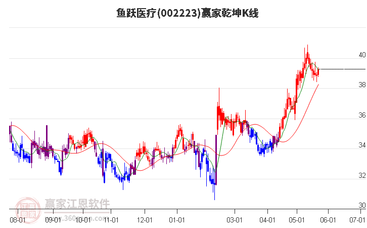 002223魚(yú)躍醫(yī)療贏家乾坤K線工具
