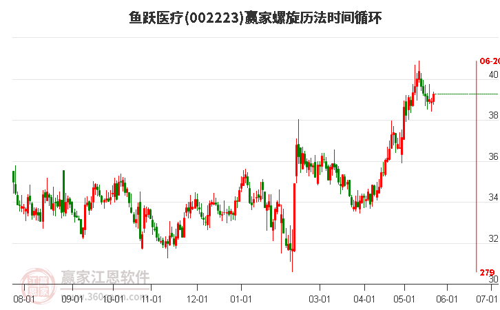 002223魚(yú)躍醫(yī)療螺旋歷法時(shí)間循環(huán)工具