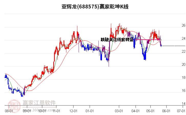 688575亚辉龙赢家乾坤K线工具