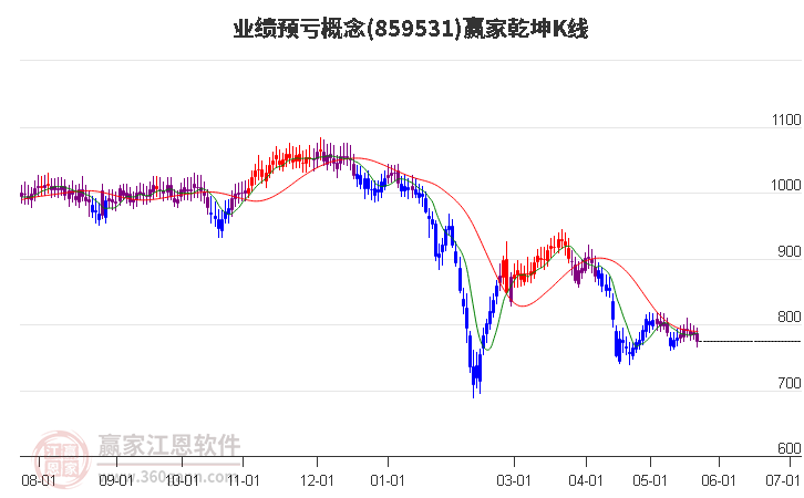 859531业绩预亏赢家乾坤K线工具