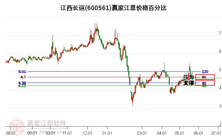 600561江西长运江恩价格百分比工具