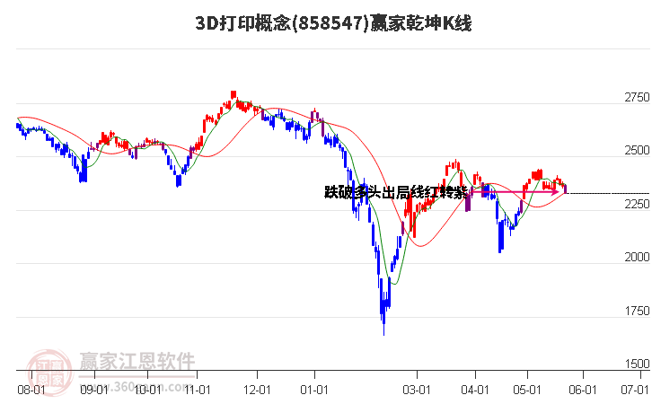 8585473D打印赢家乾坤K线工具