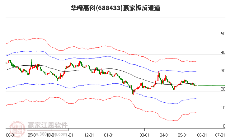 688433华曙高科赢家极反通道工具