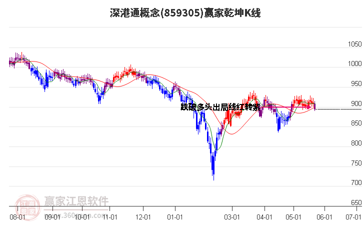 859305深港通赢家乾坤K线工具