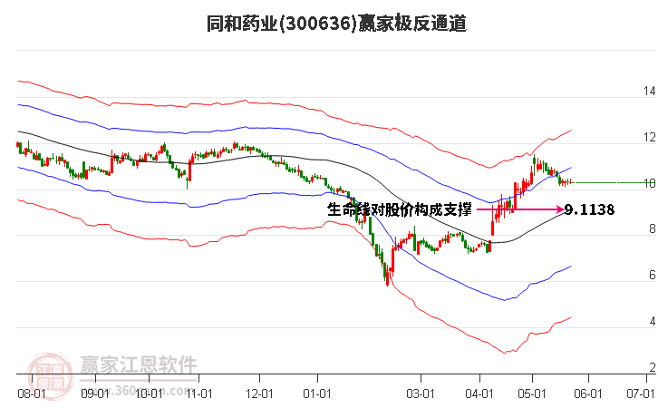 300636同和药业赢家极反通道工具