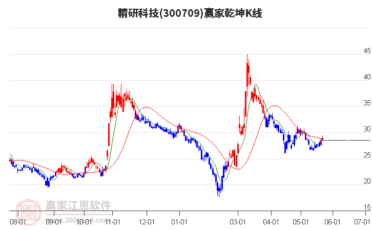 300709精研科技赢家乾坤K线工具