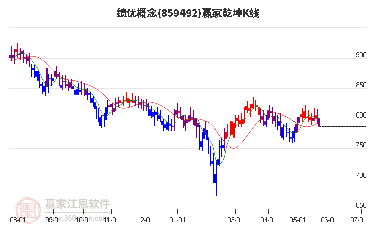 859492绩优赢家乾坤K线工具