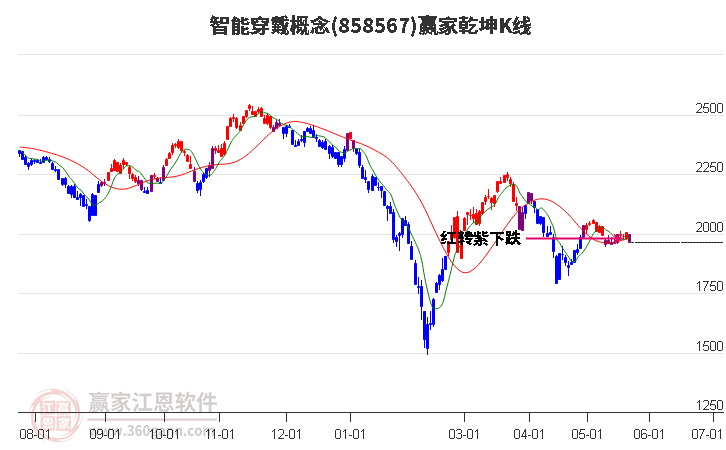 858567智能穿戴赢家乾坤K线工具