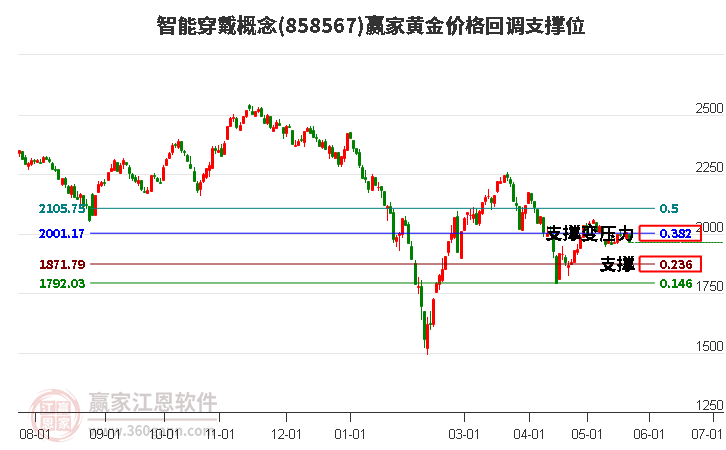 智能穿戴概念黄金价格回调支撑位工具