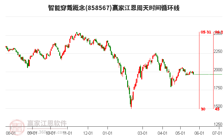 智能穿戴概念江恩周天时间循环线工具