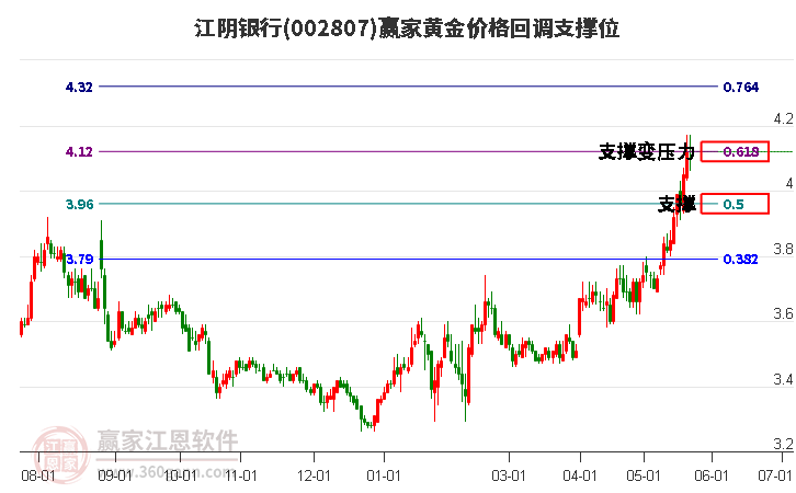 002807江阴银行黄金价格回调支撑位工具