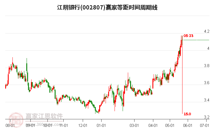 002807江阴银行等距时间周期线工具