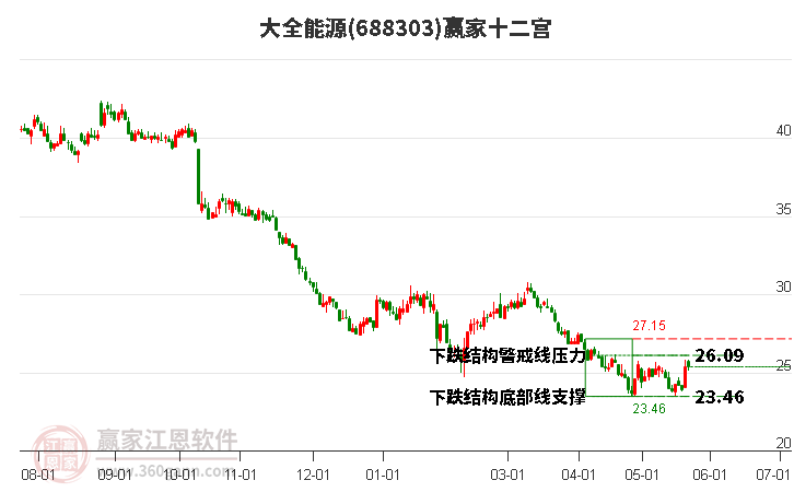 688303大全能源贏家十二宮工具