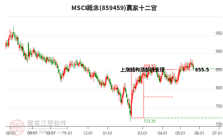 859459MSCI贏家十二宮工具
