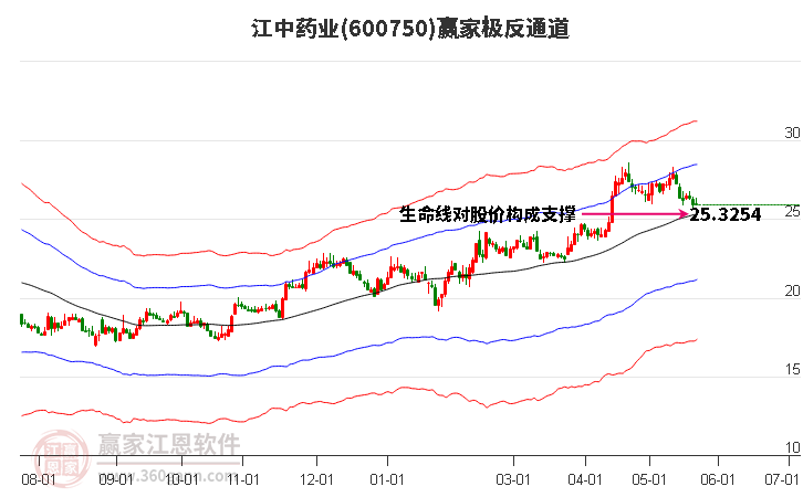 600750江中藥業(yè)贏家極反通道工具 600750江中藥業(yè)贏家極反通道工具