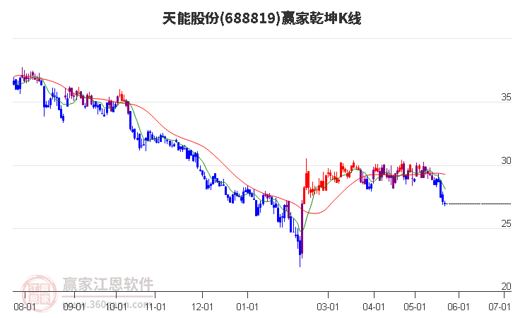 688819天能股份赢家乾坤K线工具