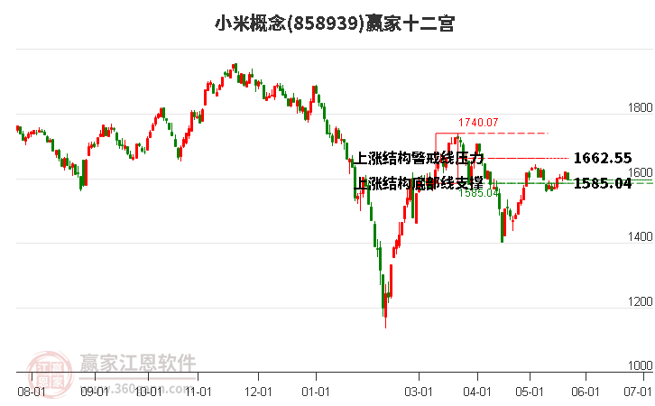 858939小米贏家十二宮工具