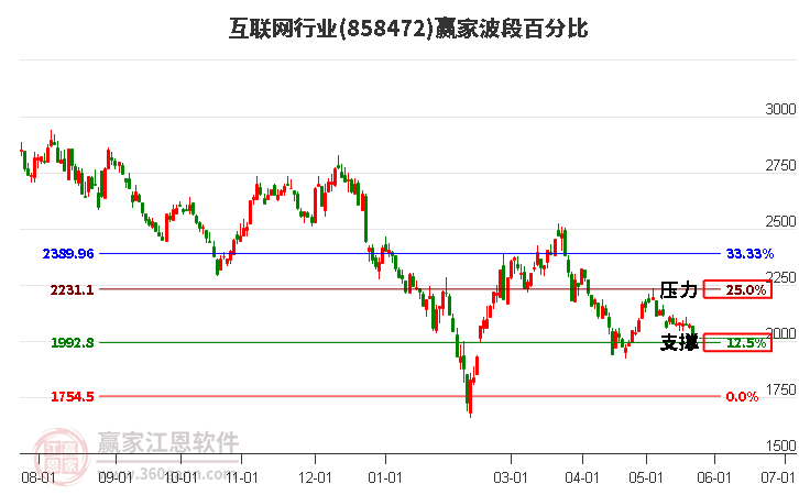 互联网行业波段百分比工具