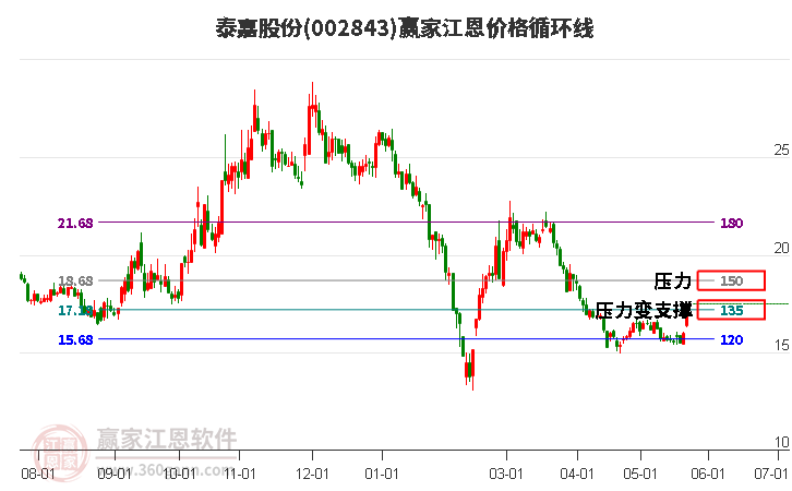 002843泰嘉股份江恩價格循環(huán)線工具