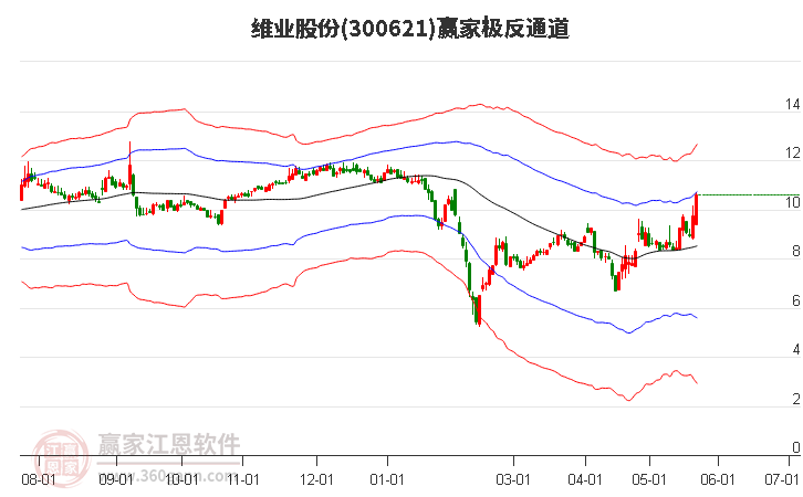 300621維業(yè)股份贏家極反通道工具 300621維業(yè)股份贏家極反通道工具