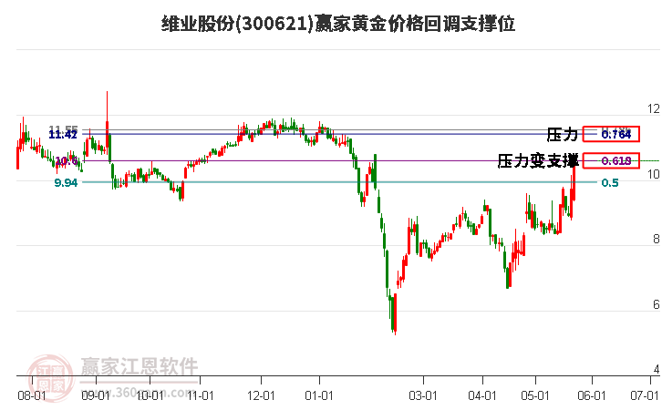 300621維業(yè)股份黃金價(jià)格回調(diào)支撐位工具 300621維業(yè)股份黃金價(jià)格回調(diào)支撐位工具