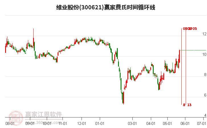 300621維業(yè)股份費(fèi)氏時間循環(huán)線工具 300621維業(yè)股份費(fèi)氏時間循環(huán)線工具