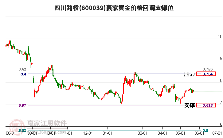 600039四川路桥黄金价格回调支撑位工具