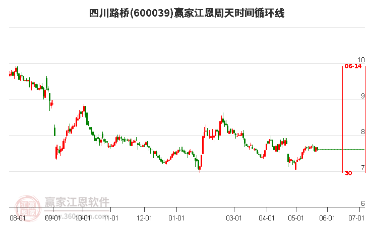 600039四川路桥江恩周天时间循环线工具