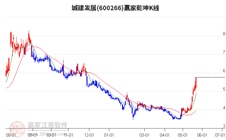 600266城建發(fā)展贏家乾坤K線工具 600266城建發(fā)展贏家乾坤K線工具
