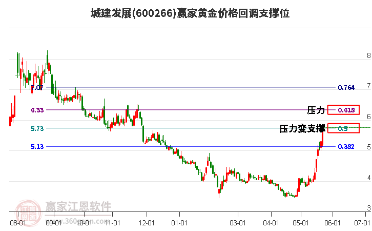 600266城建發(fā)展黃金價(jià)格回調(diào)支撐位工具 600266城建發(fā)展黃金價(jià)格回調(diào)支撐位工具