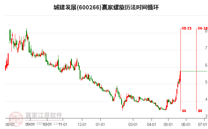 600266城建發(fā)展螺旋歷法時(shí)間循環(huán)工具 600266城建發(fā)展螺旋歷法時(shí)間循環(huán)工具