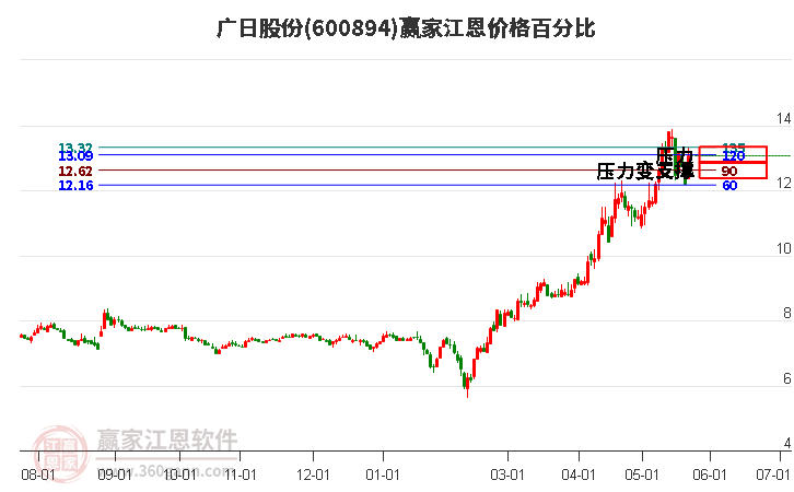 600894广日股份江恩价格百分比工具