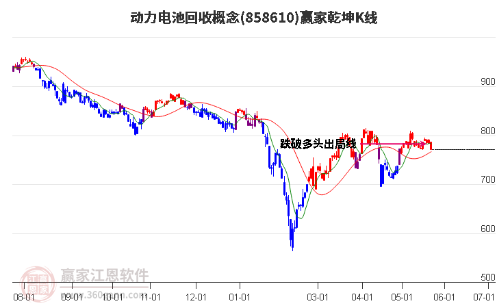 858610动力电池回收赢家乾坤K线工具