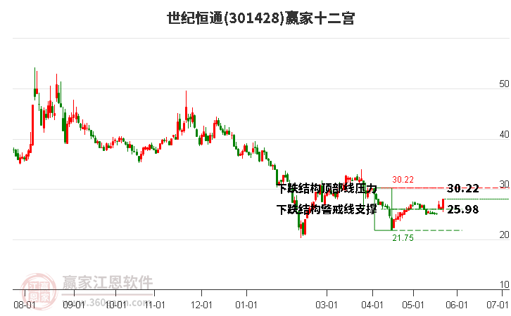 301428世纪恒通赢家十二宫工具