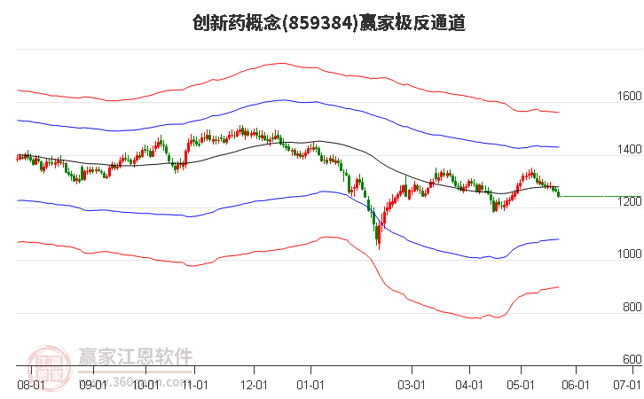 859384創(chuàng)新藥贏家極反通道工具
