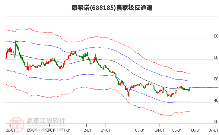 688185康希諾贏家極反通道工具