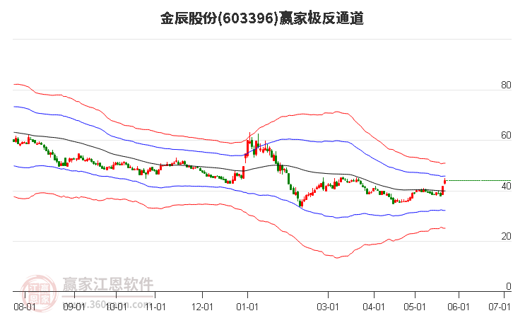 603396金辰股份贏家極反通道工具