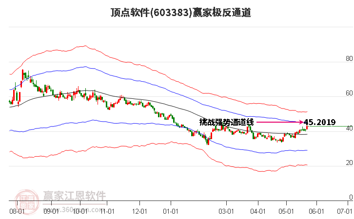603383頂點軟件贏家極反通道工具 603383頂點軟件贏家極反通道工具