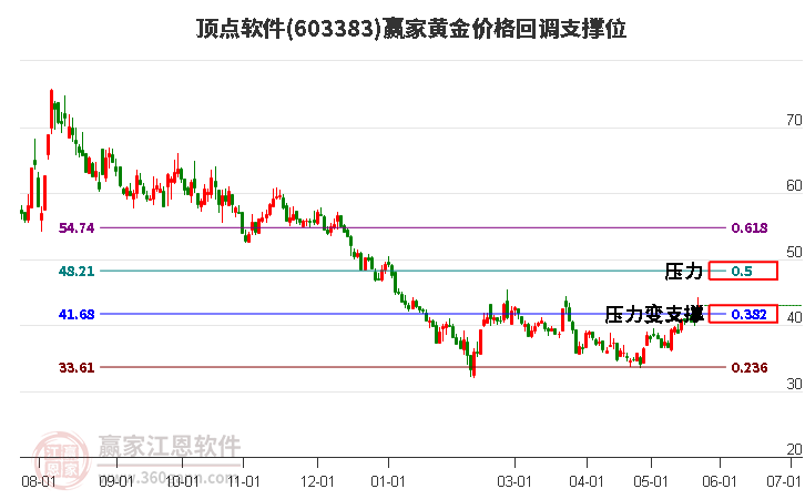 603383頂點軟件黃金價格回調(diào)支撐位工具 603383頂點軟件黃金價格回調(diào)支撐位工具