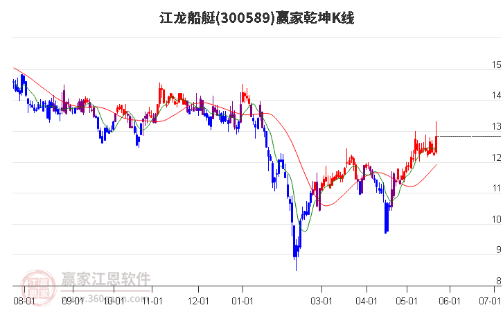300589江龙船艇赢家乾坤K线工具