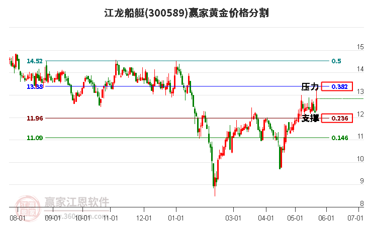 300589江龙船艇黄金价格分割工具