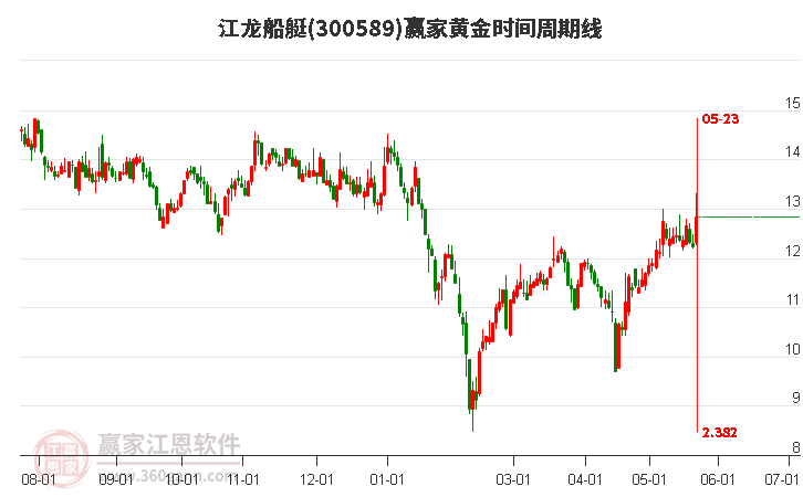 300589江龙船艇黄金时间周期线工具