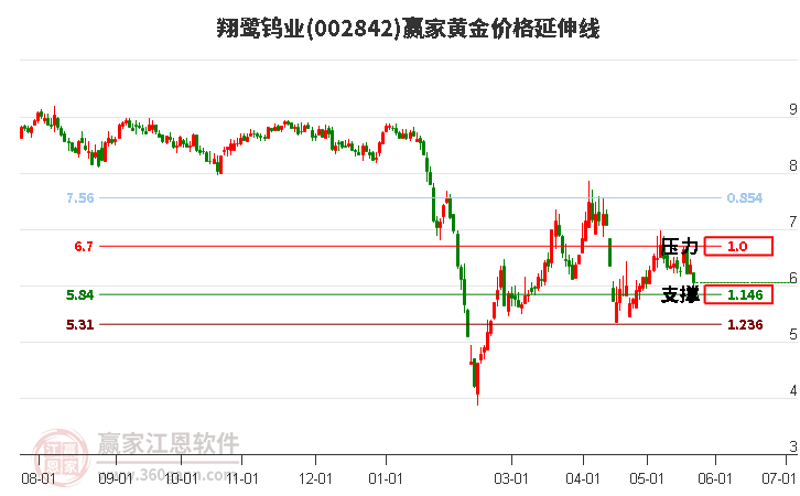 002842翔鹭钨业黄金价格延伸线工具