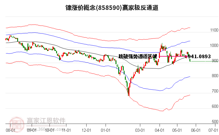 858590镍涨价赢家极反通道工具