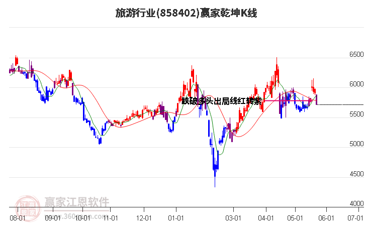 858402旅游贏家乾坤K線工具