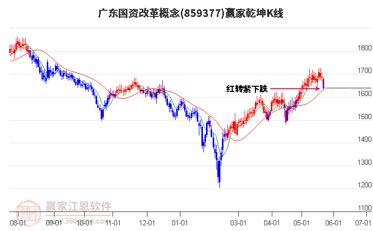 859377广东国资改革赢家乾坤K线工具